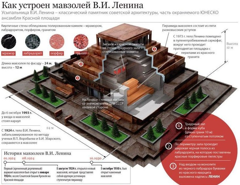 Устройство Мавзолея Ленина
